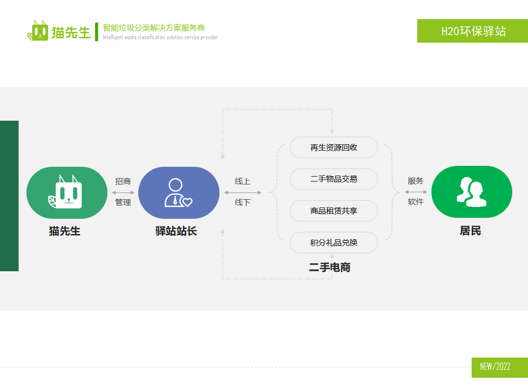 貓先生環(huán)保驛站，積分兌換點(diǎn) ，垃圾房生產(chǎn)廠家