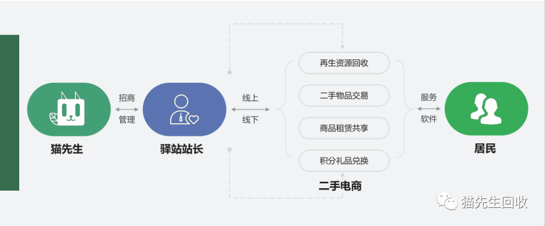 貓先生智能再生資源回收站，環(huán)保驛站，垃圾分類設(shè)備廠家.png